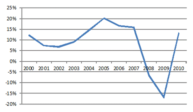 http://lex-win.com/zh/wp-content/uploads/2013/09/national-property-index-returns1.gif
